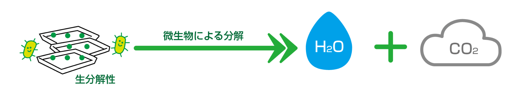 生分解性プラスチックを微生物が水と二酸化炭素に分解するイメージ図