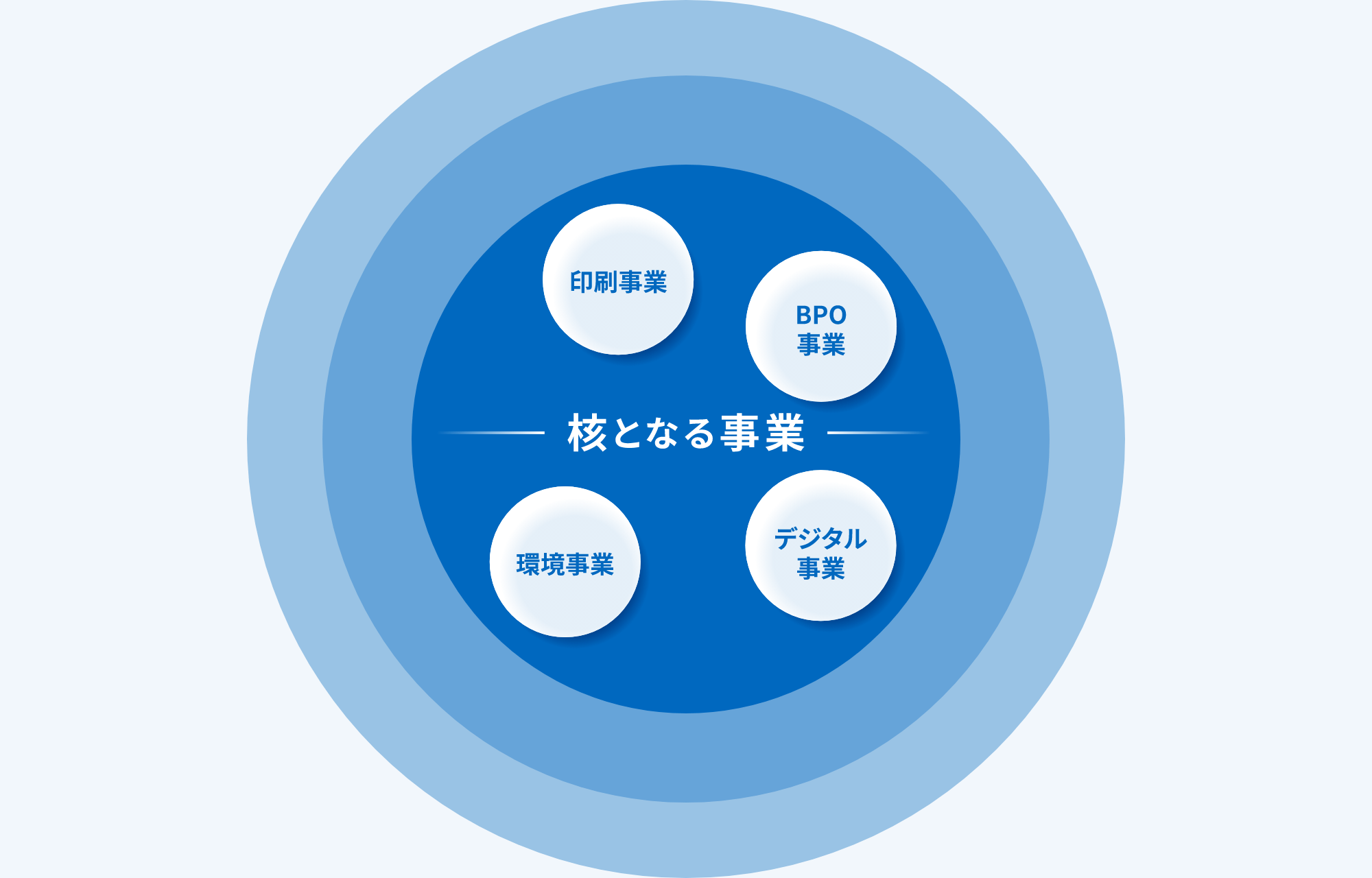 核となる事業（印刷事業、BPO事業、環境事業、デジタル事業）