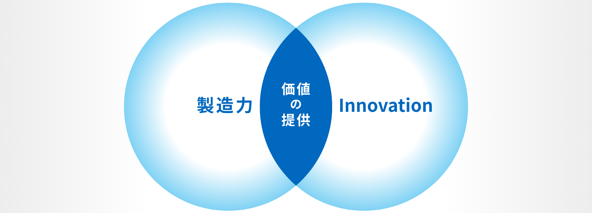 製造力 x Innovation = 価値の創造