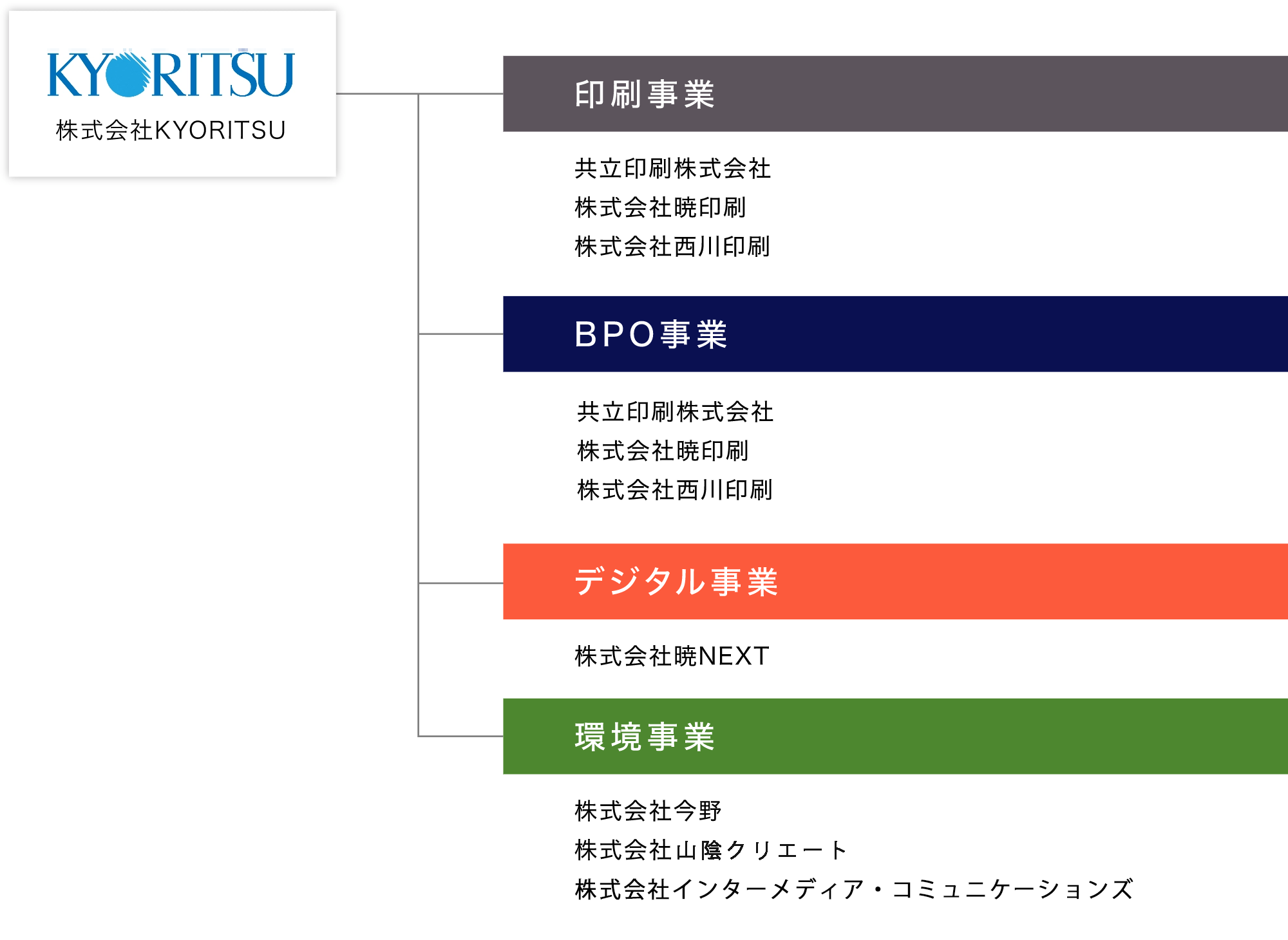 株式会社KYORITSU:印刷事業(共立印刷株式会社、株式会社暁印刷、株式会社西川印刷) BPO事業(共立印刷株式会社、株式会社西川印刷) デジタル事業(株式会社暁NEXT、株式会社SIC) 環境事業(株式会社今野、株式会社インターメディアコミュニケーションズ)