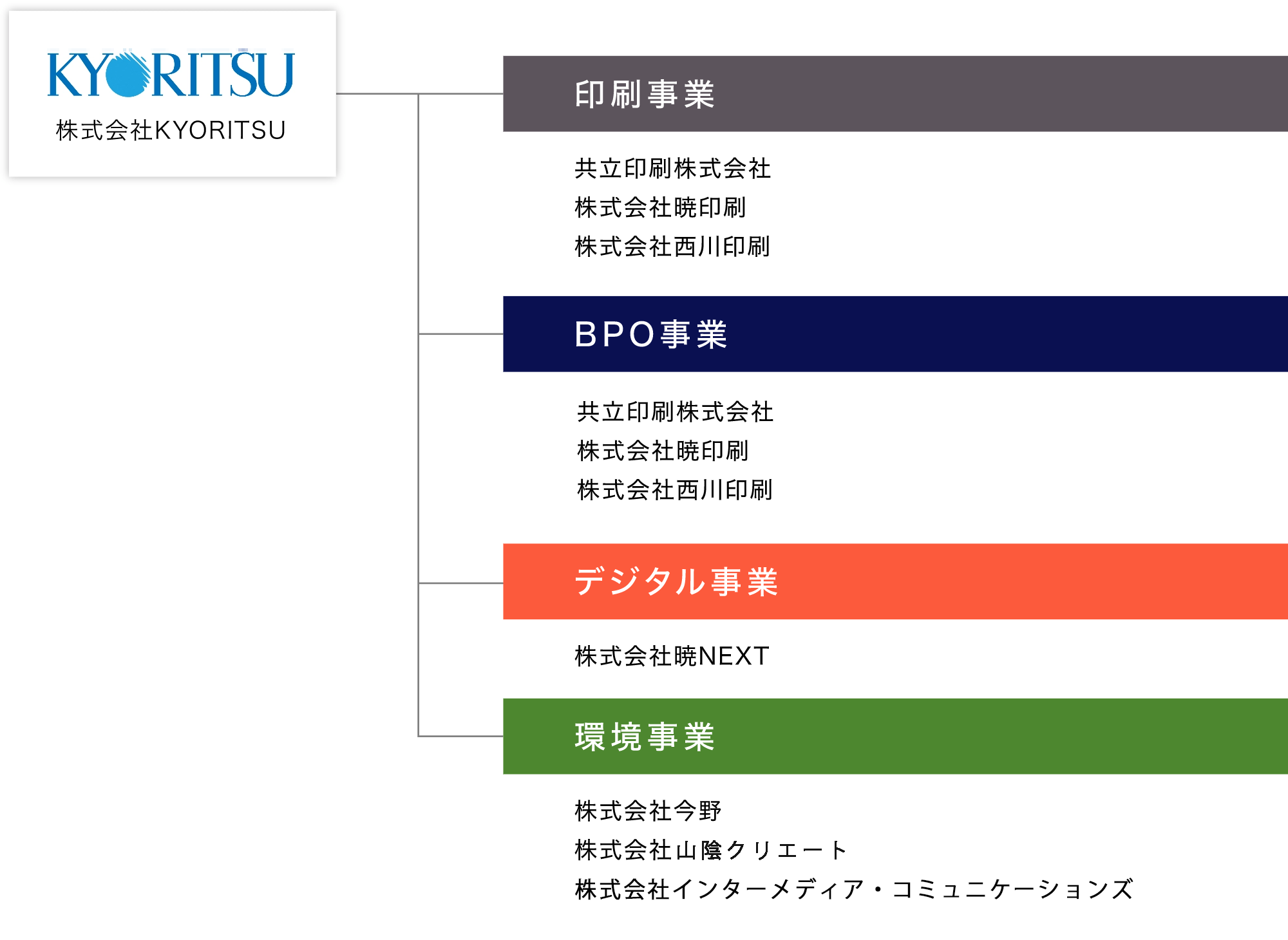 株式会社KYORITSU：印刷事業（共立印刷株式会社、株式会社暁印刷、株式会社西川印刷） BPO事業（共立印刷株式会社、株式会社西川印刷） デジタル事業（株式会社暁NEXT、株式会社SIC） 環境事業（株式会社今野、株式会社インターメディアコミュニケーションズ）