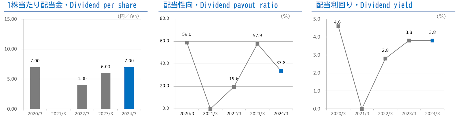 配当の推移のグラフ（1株当たり配当金・配当性向・配当利回り）