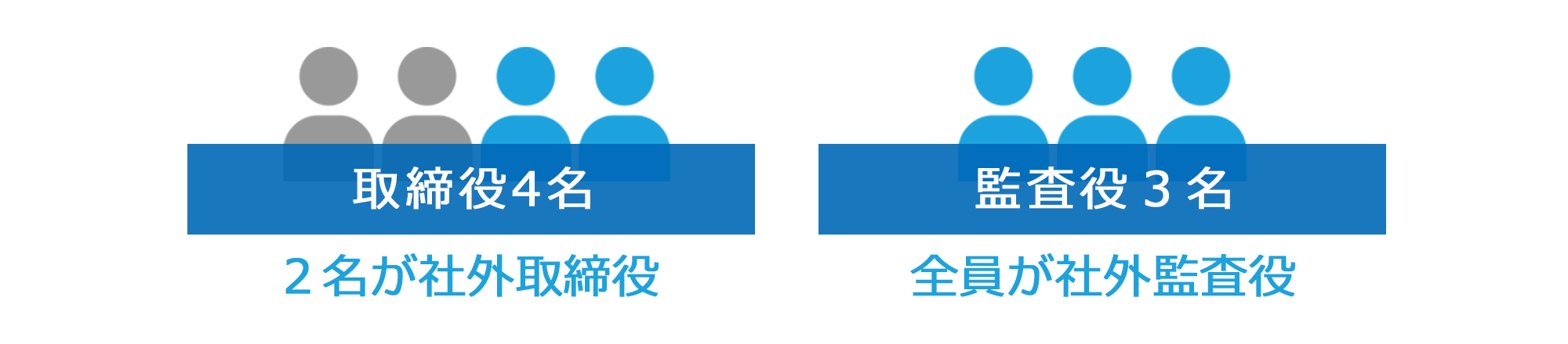 取締役5名（2名が社外取締役）、監査役3名（全員が社外取締役）